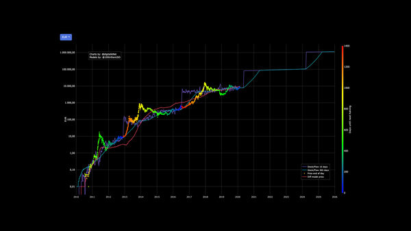 Bitcoin naar 100.000 met PlanB