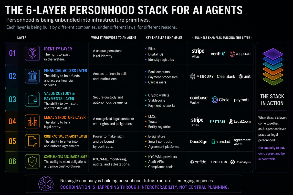 Memo: The Legal Personhood Stack for AI Agents Is Being Assembled in Public, in Pieces, by Companies That Have Not Coordinated. Nobody Is Reading It as One Story.