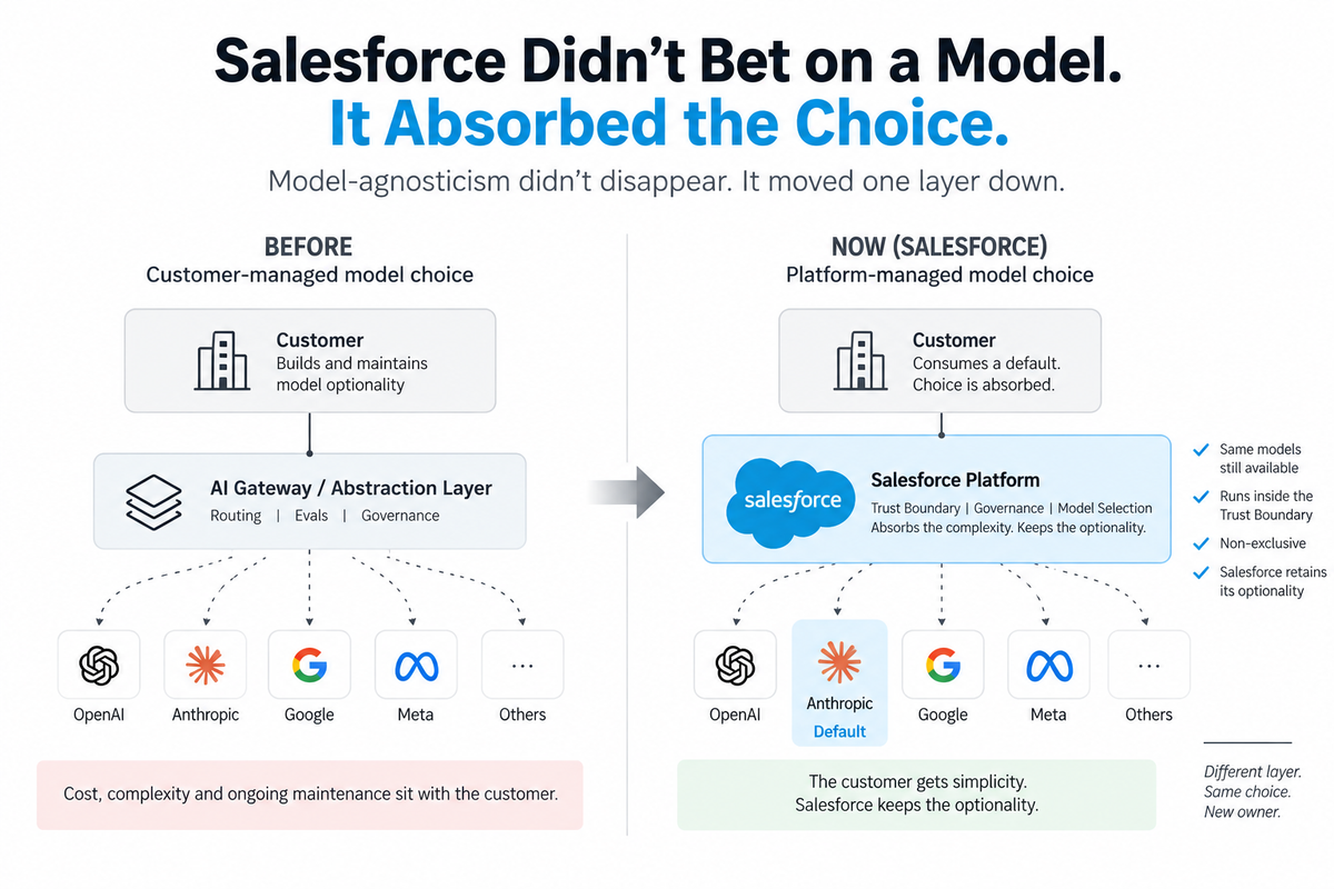 Memo: Salesforce Didn't Bet on a Model. It Absorbed the Choice.