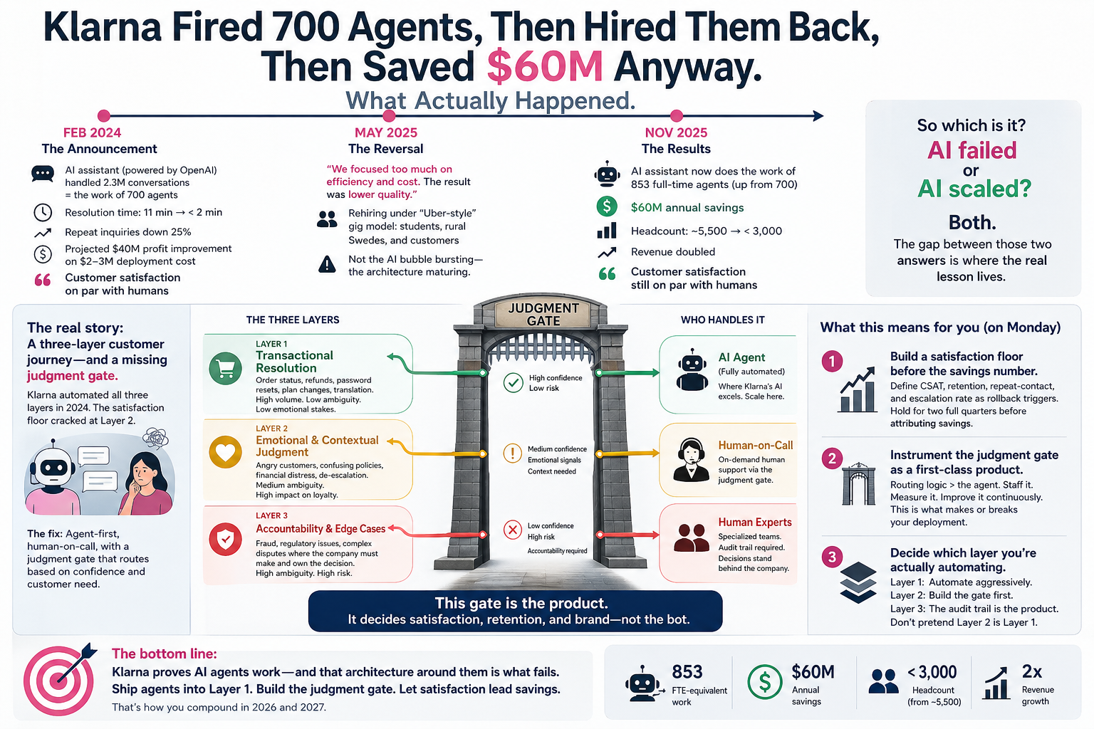 Memo: Klarna Fired 700 Agents, Then Hired Them Back, Then Saved $60M Anyway. What Actually Happened.