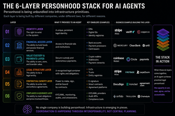 Memo: The Legal Personhood Stack for AI Agents Is Being Assembled in Public, in Pieces, by Companies That Have Not Coordinated. Nobody Is Reading It as One Story.
