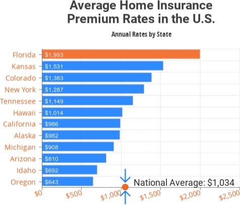 Florida Homeowners Insurance March 2023 Update