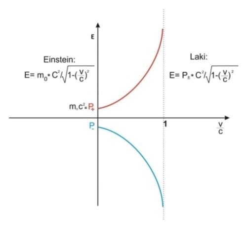 Einstein vs Laki Equation Graph