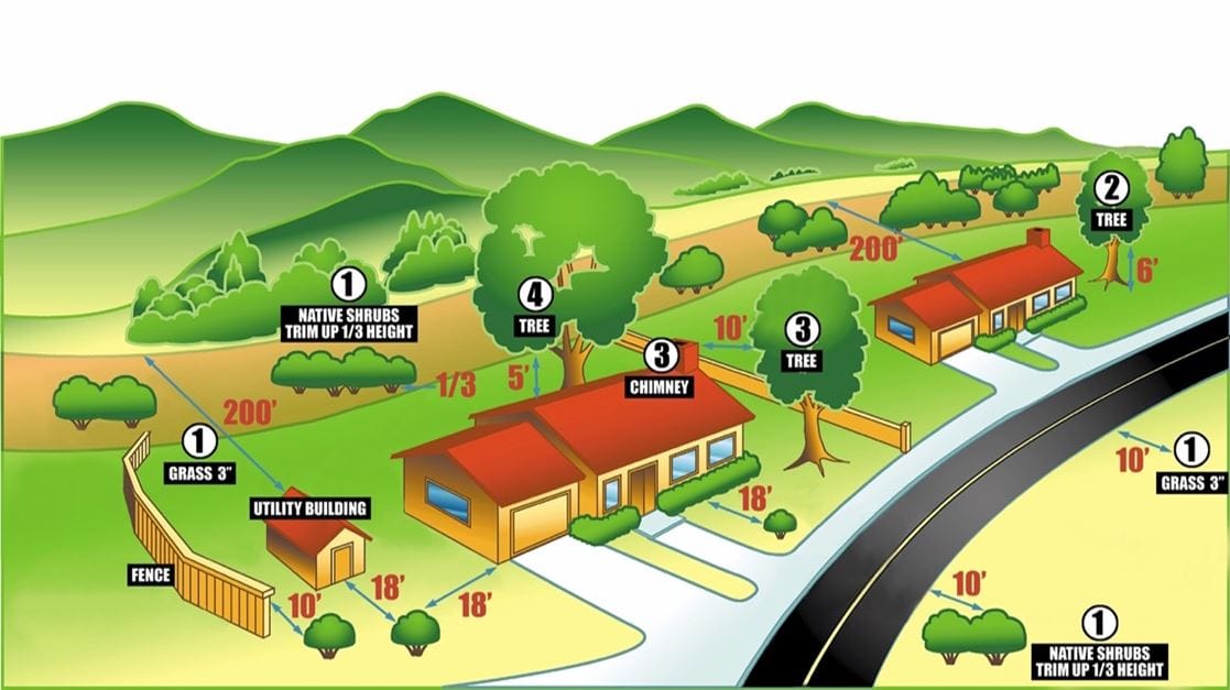 illustration of landscape zones and clearance measurements around a house