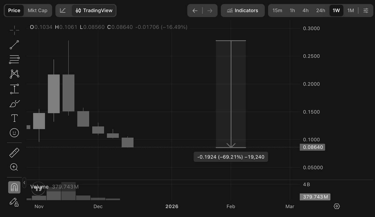 Почему обесценивается Starknet (STRK)? Все причины.