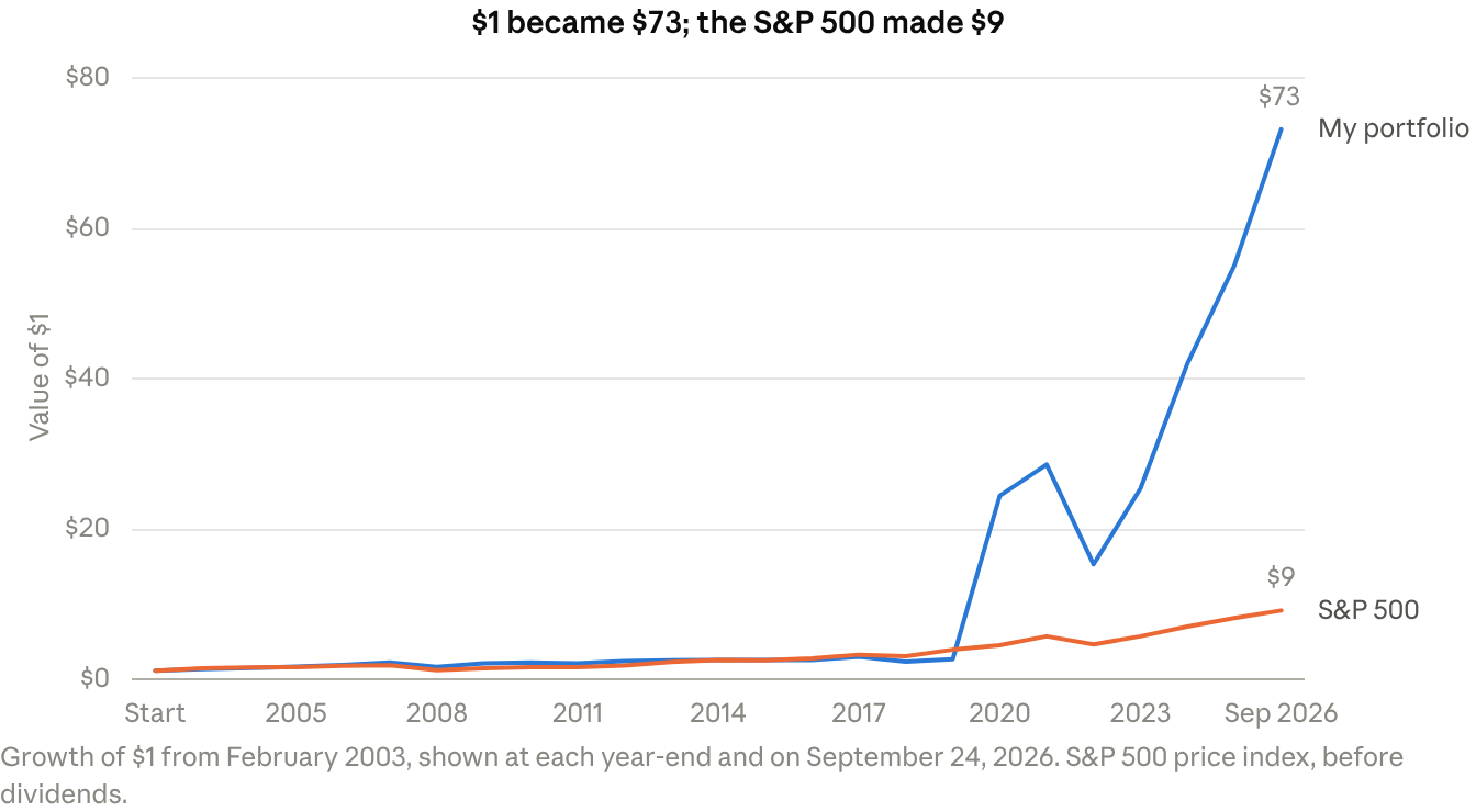 Twenty-Three Years in One Chart: chart 1