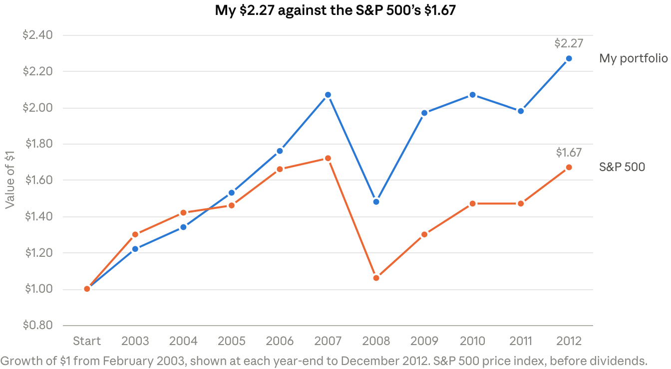 The Decade Before I Had a Style: chart 1