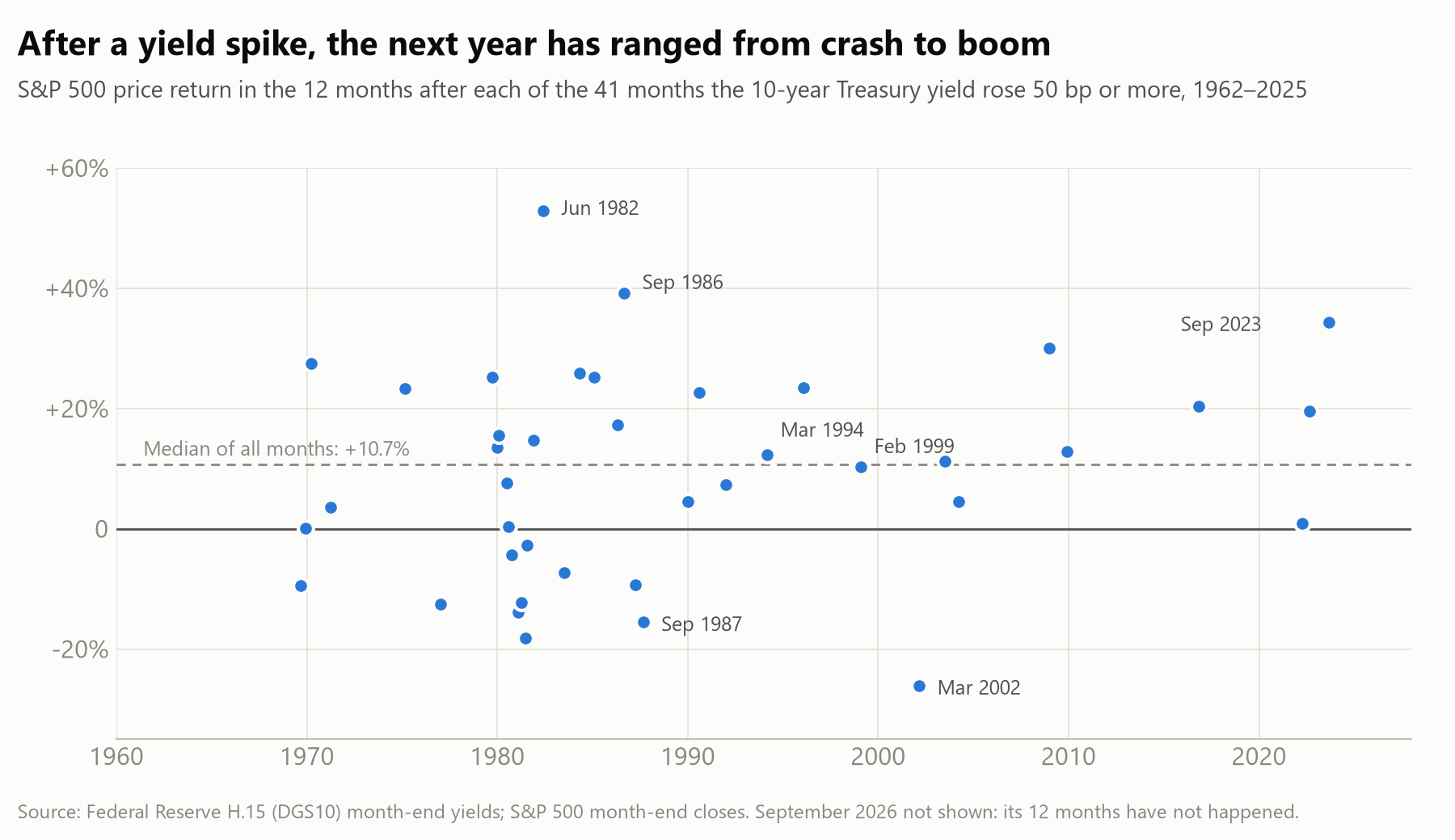 The S&P 500 price return in the 12 months after 41 completed half-point monthly Treasury yield spikes since 1962, compared with the median return after any month.