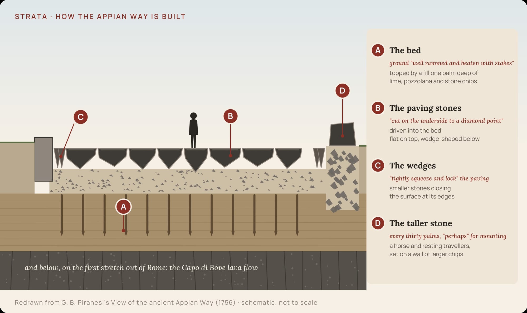 Diagram of a Roman road in cross-section: a bed of compacted soil with wooden stakes, a layer of mortar and chips, wedge-shaped paving stones, a kerb and a taller stone at the edge, and a lava flow at the bottom, with a lettered legend