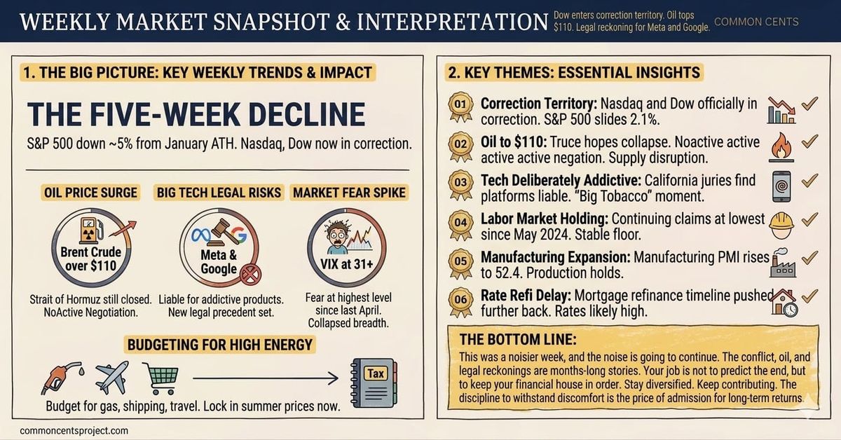Weekly Review: March 23 - 27, 2026 | The Dow Joins the Correction, Oil Tops $110, and Big Tech Has Its "Big Tobacco" Moment
