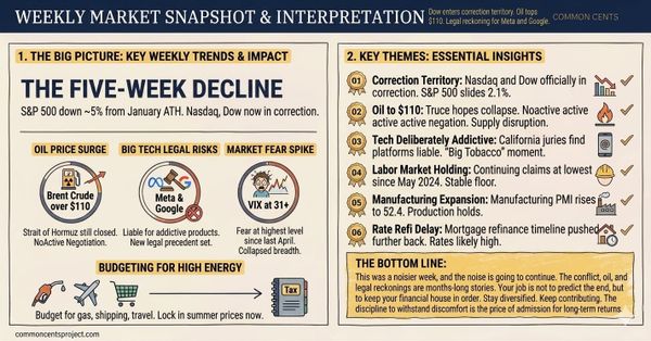 Weekly Review: March 23 - 27, 2026 | The Dow Joins the Correction, Oil Tops $110, and Big Tech Has Its "Big Tobacco" Moment