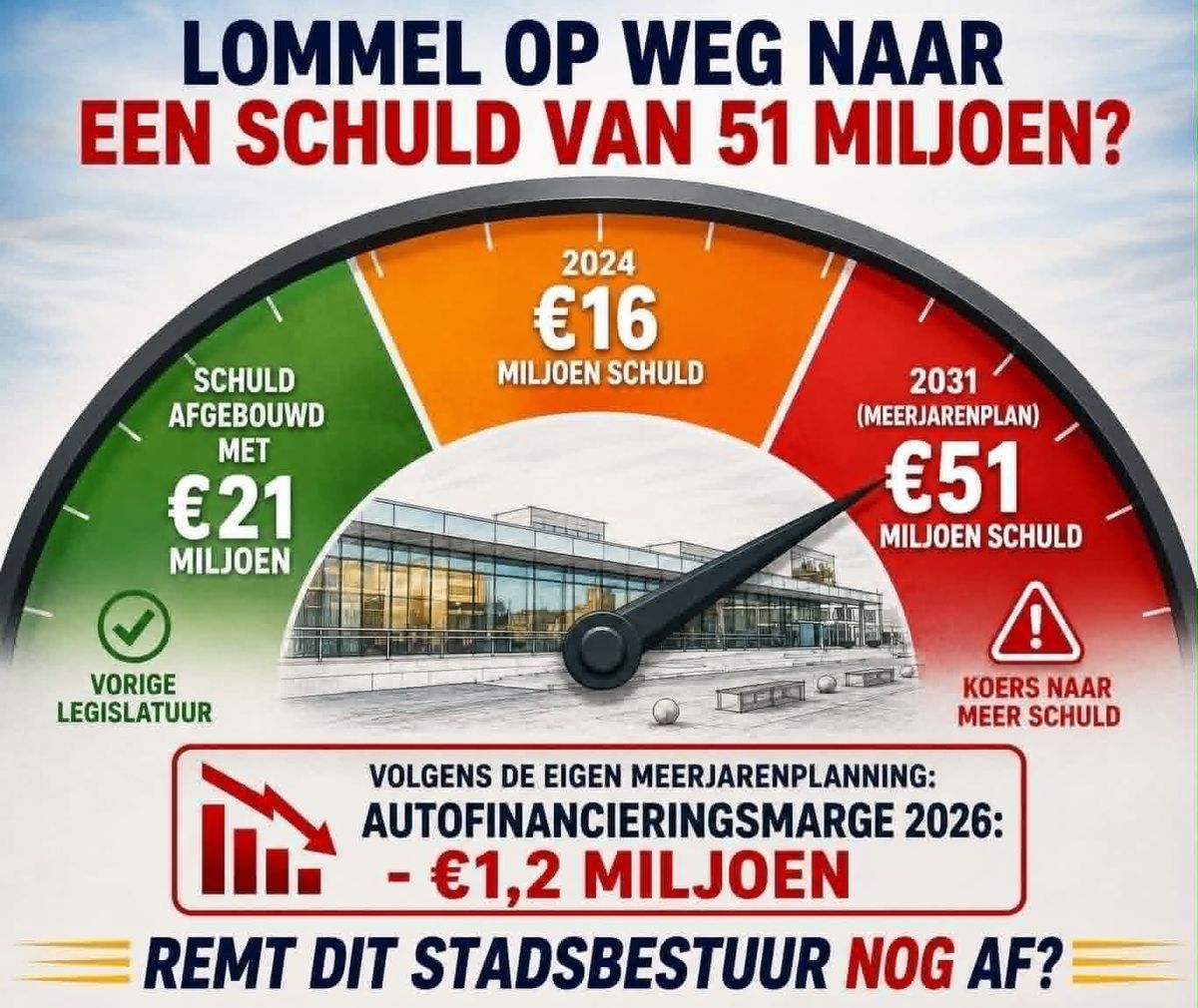 Lommel op weg naar een schuldenberg van 51 miljoen euro?