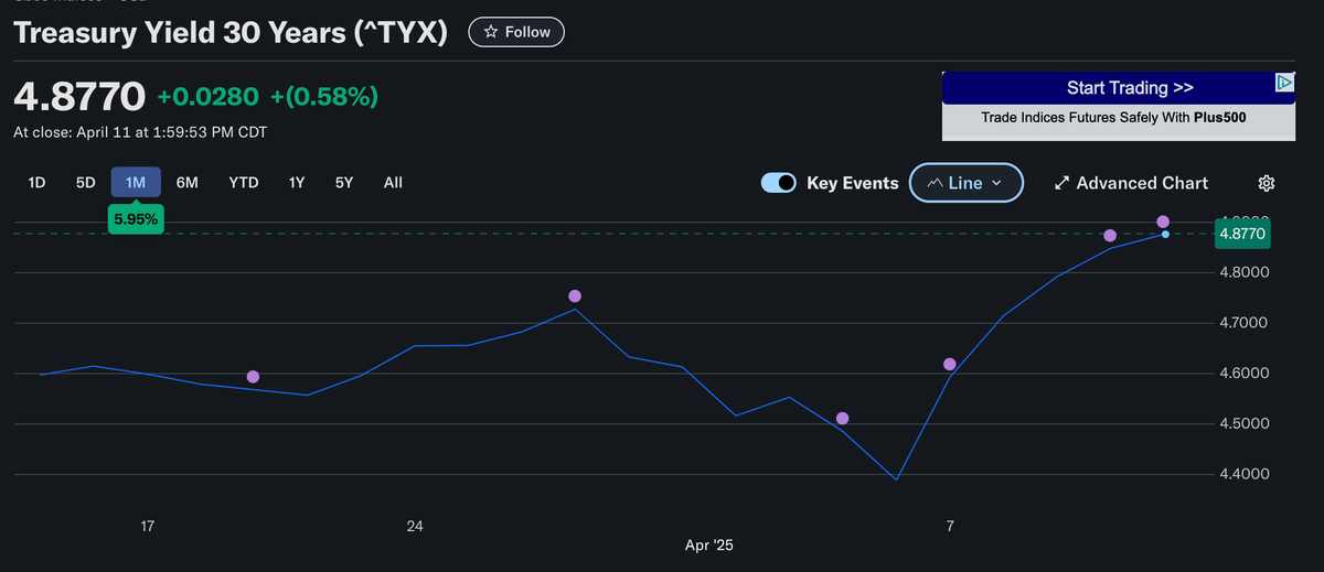 The Bond Market at the 5% Threshold