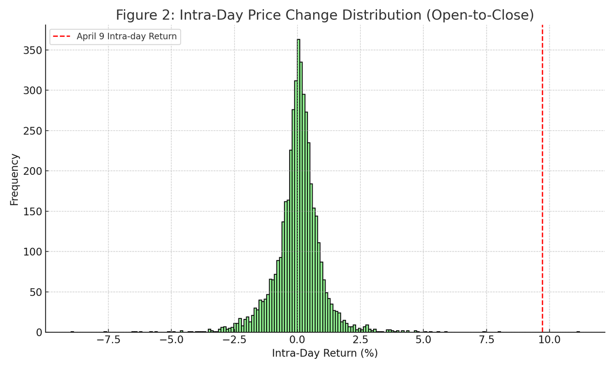 3,500% Returns In 3 Hours: The Extreme Case of April 9, 2025