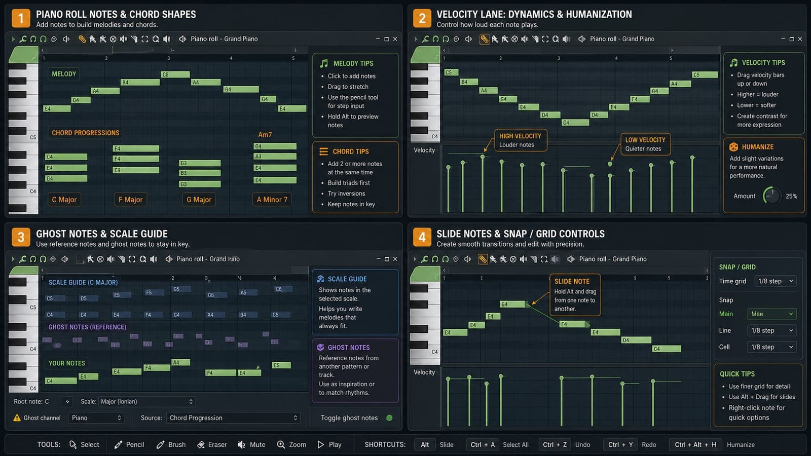 FL Studio Piano Roll annotated with note grid, pitch keyboard and velocity lane