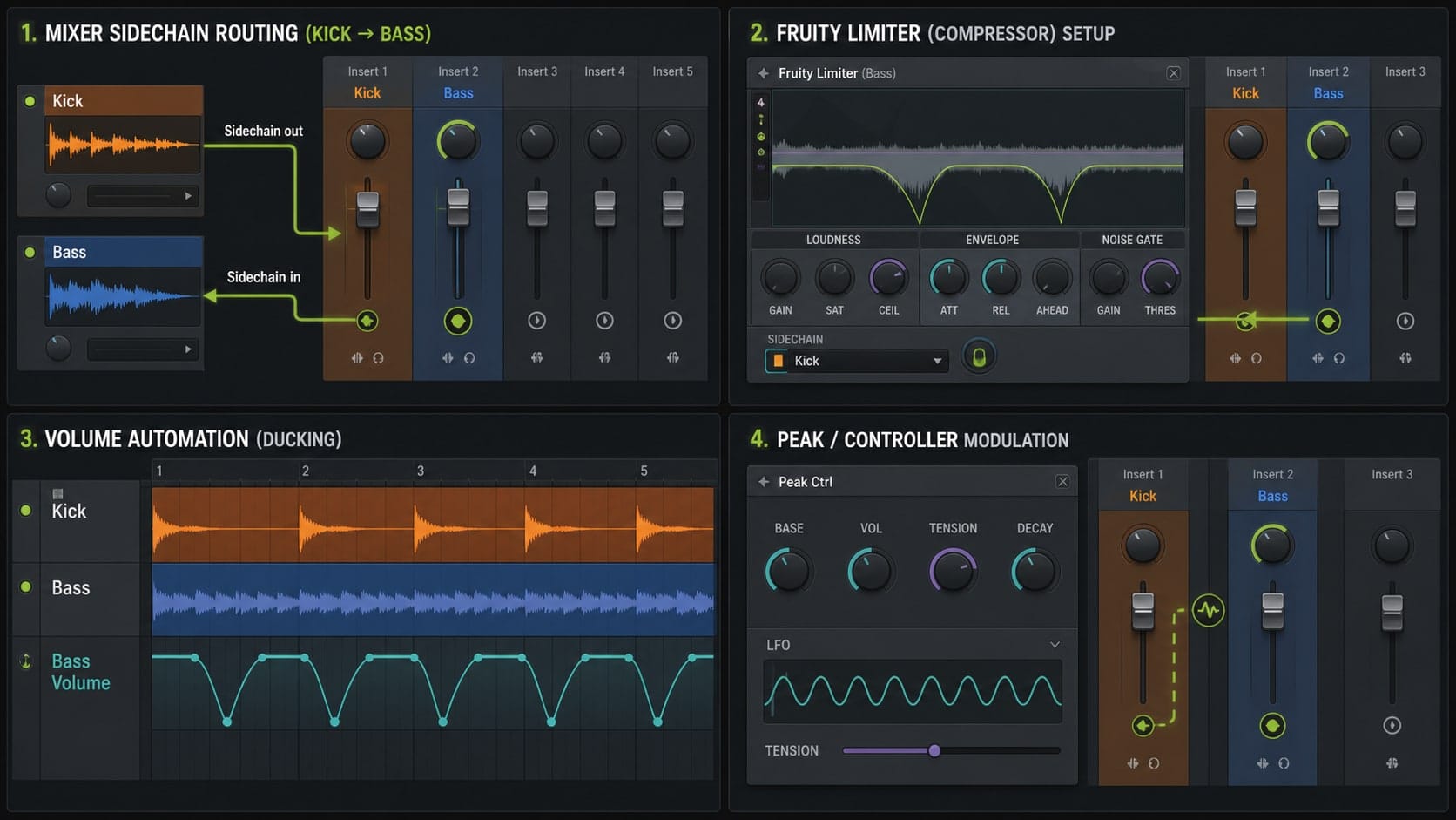FL Studio sidechain tutorial visual showing mixer routing limiter ducking automation and modulation