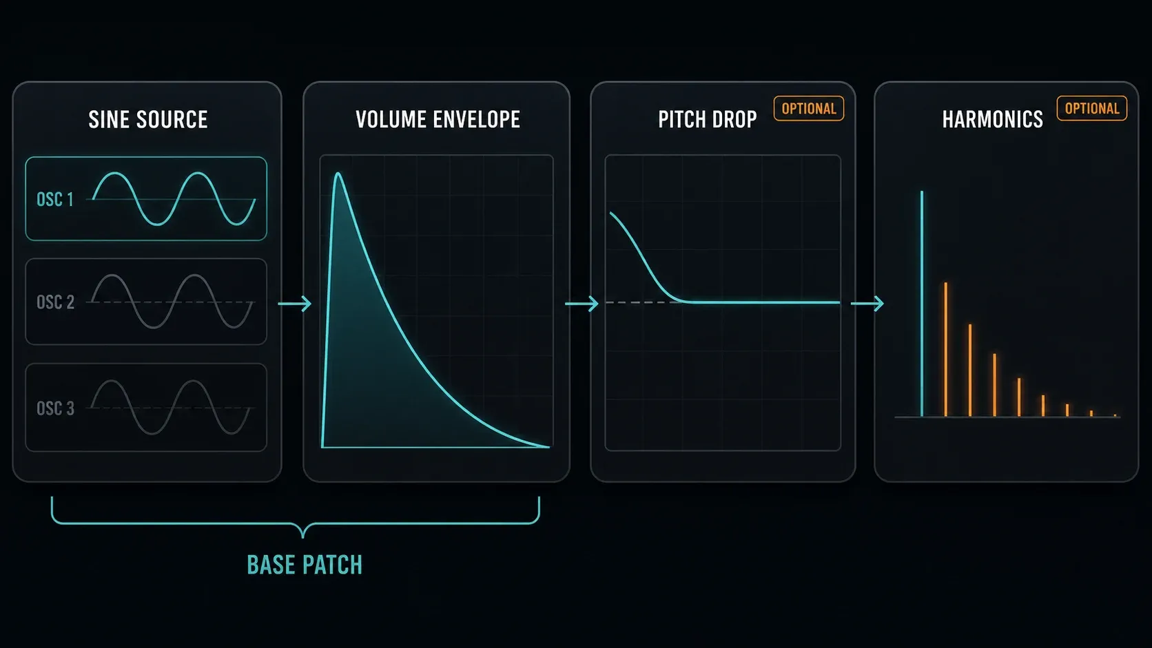 808 sound-design stages separating sine source, volume envelope, pitch drop and optional harmonics