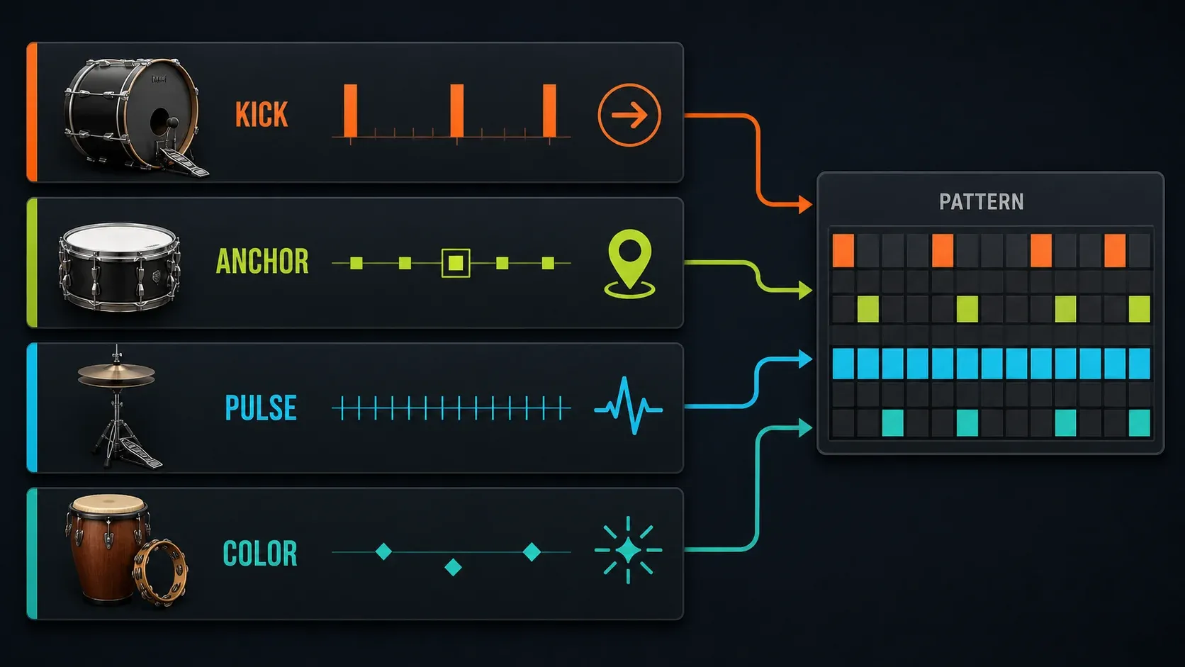 Kick, snare, hi-hat and percussion organized by their roles in a drum groove