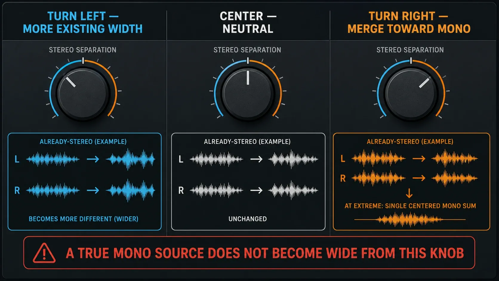 Mixer Stereo separation positions for wider stereo, unchanged width and merging toward mono
