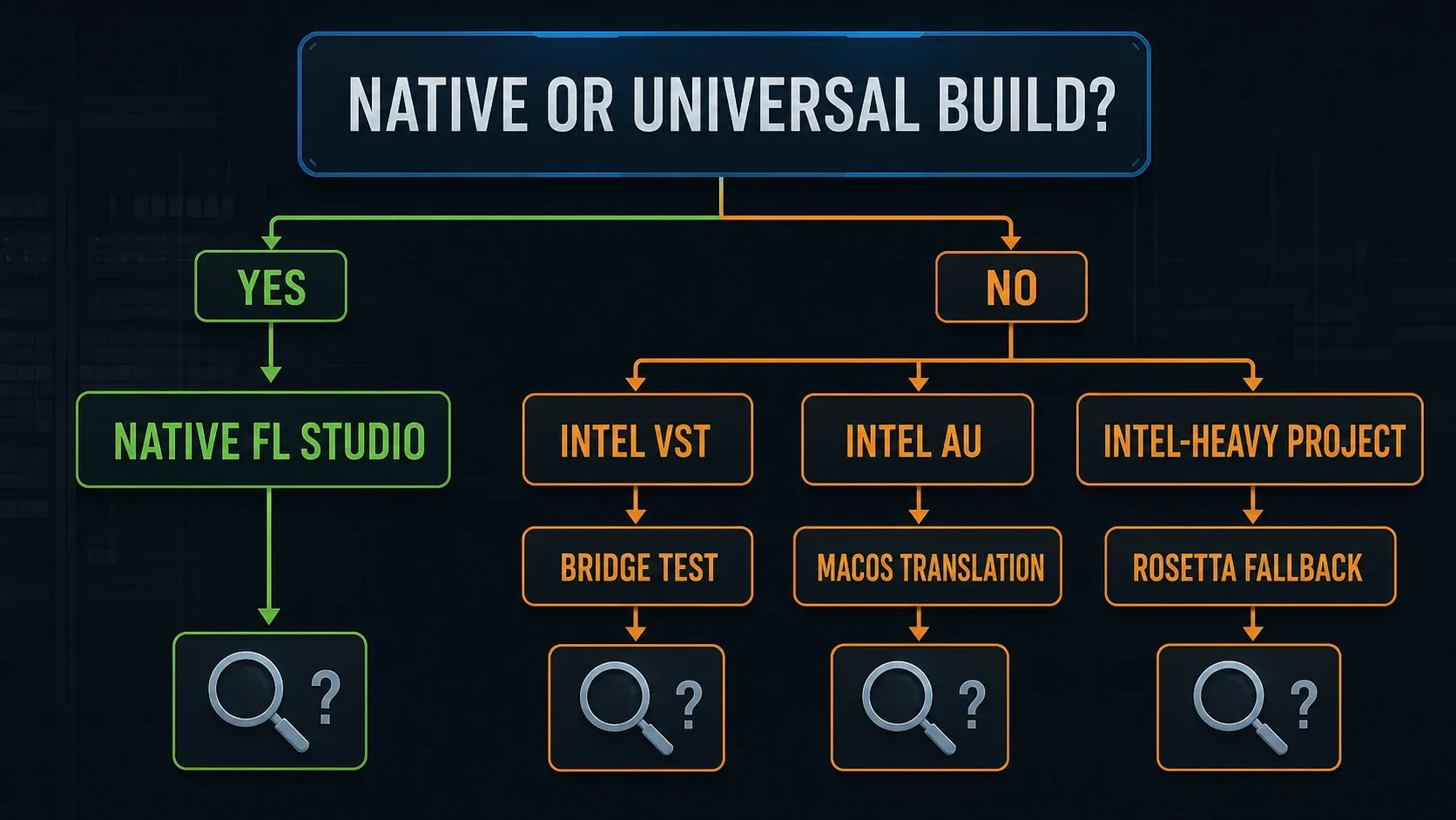 Native FL Studio, Intel VST bridging, Intel AU translation and conditional Rosetta project tests