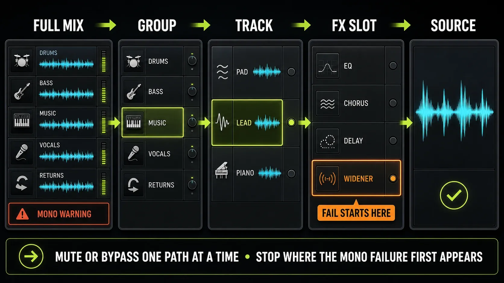 A mono problem traced from the full mix through the music group and lead track to a widening effect
