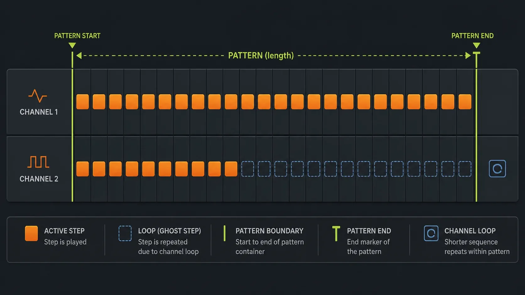 A shorter Channel sequence repeating as ghost steps inside a longer Pattern boundary