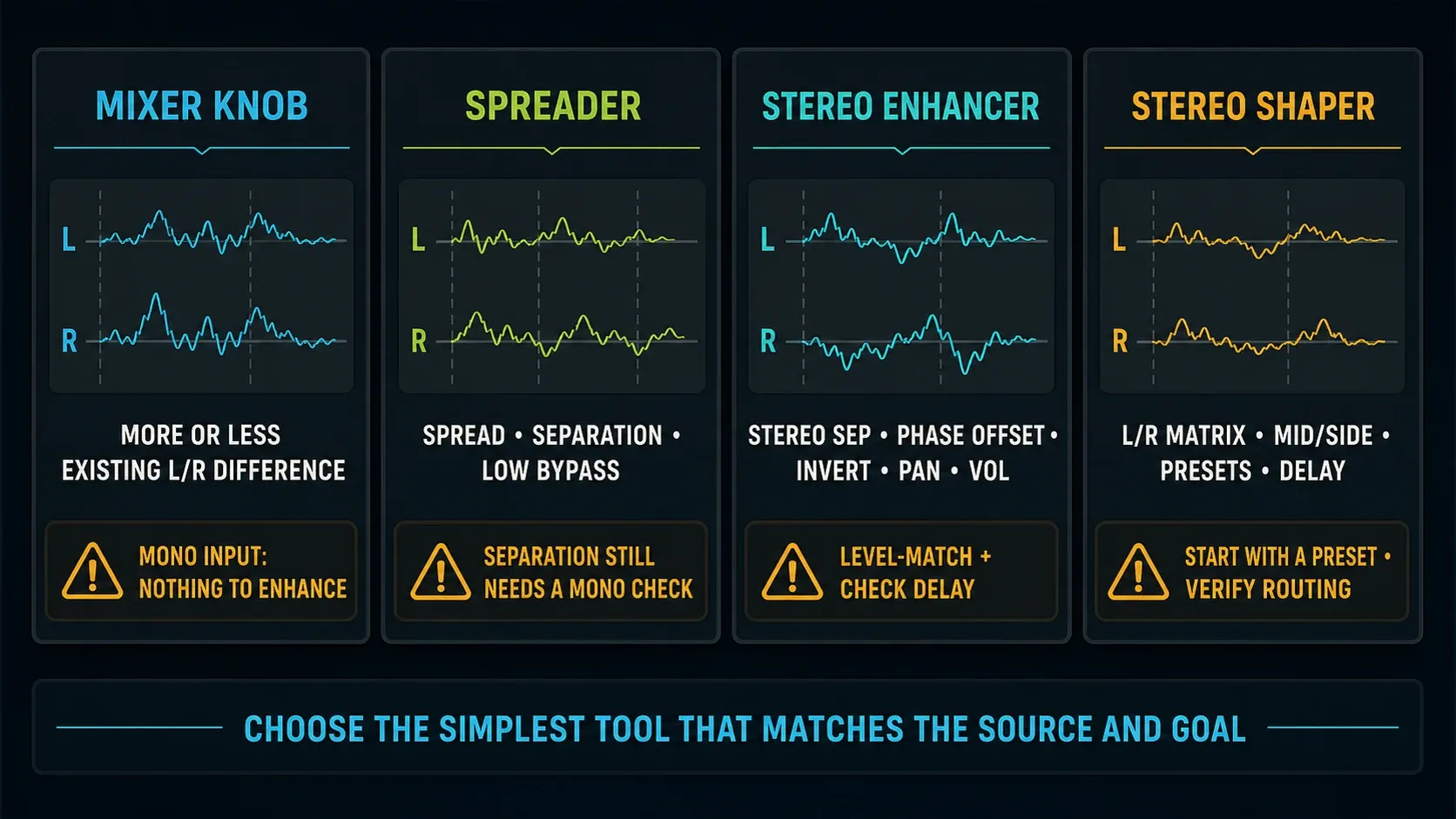 Choose Mixer separation, Spreader, Stereo Enhancer or Stereo Shaper according to the task