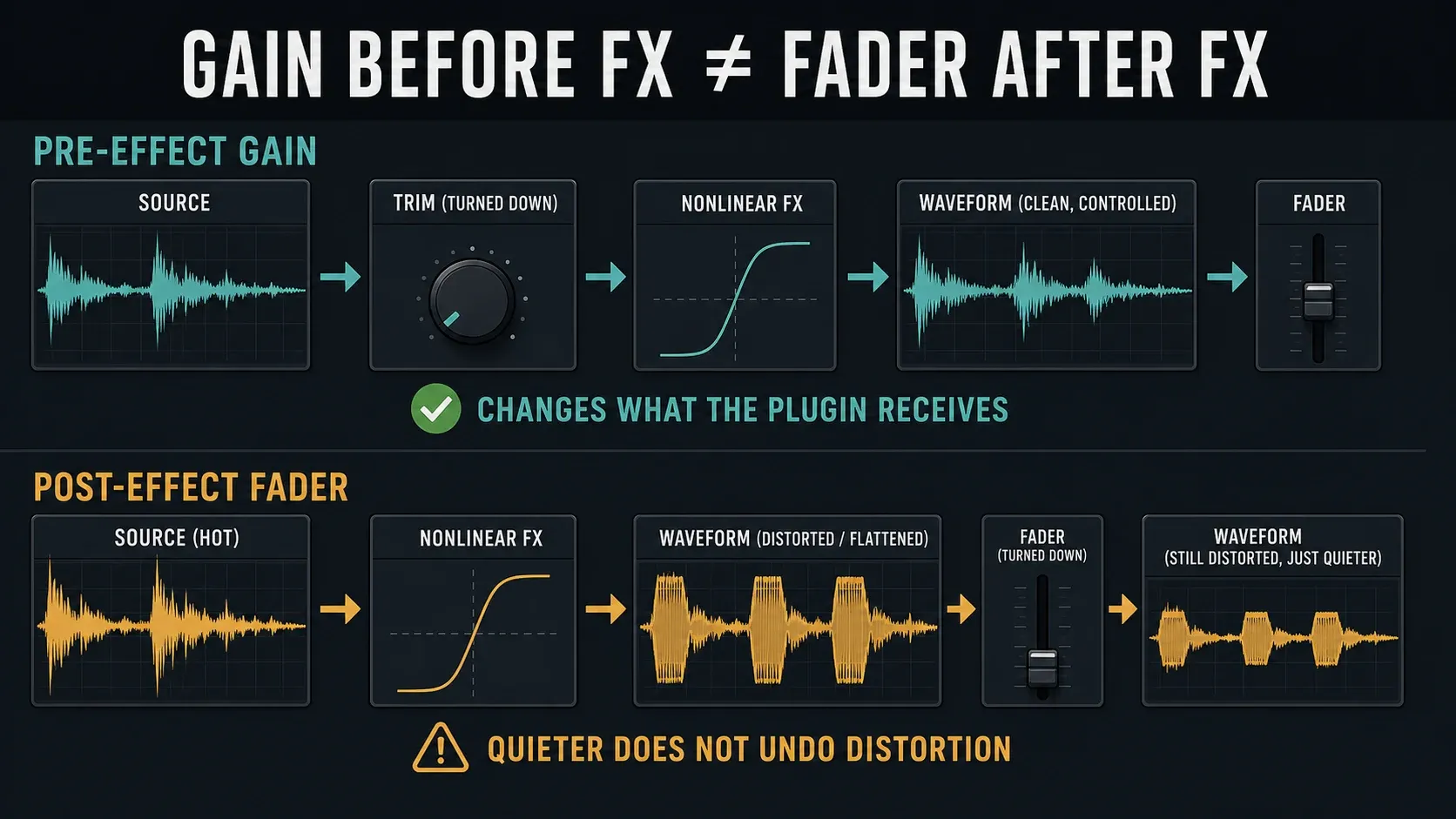 Earlier trim changing nonlinear processing versus a later fader only reducing its output