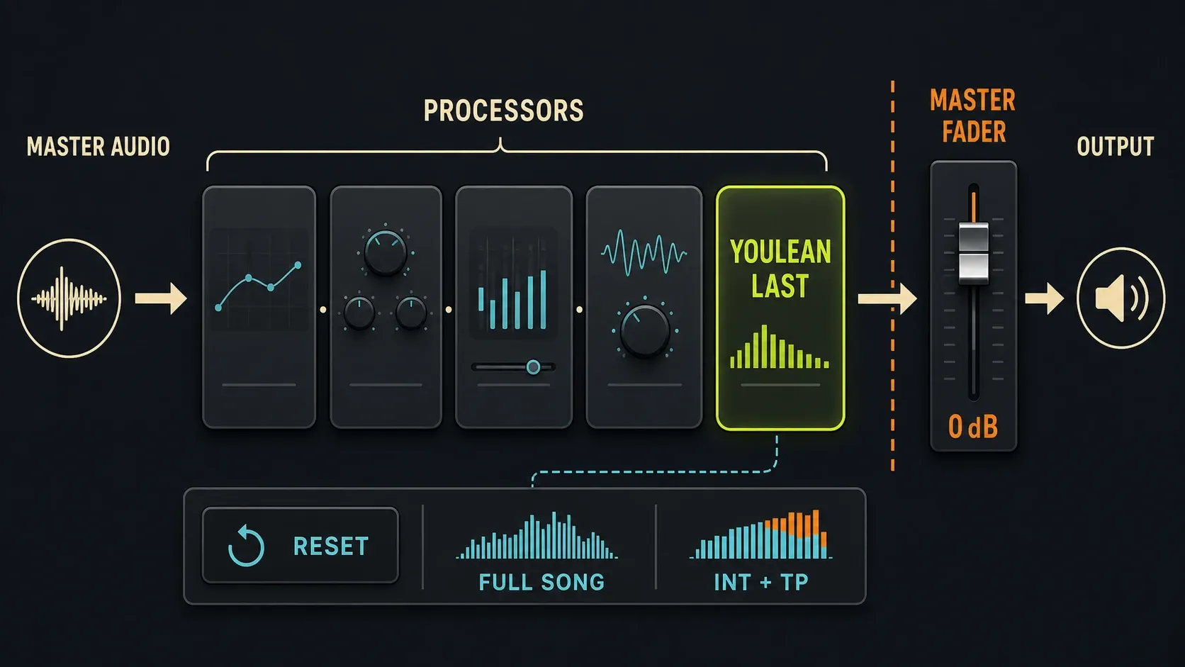 Youlean placed after Master-slot processors and before the FL Studio Master fader at 0 dB
