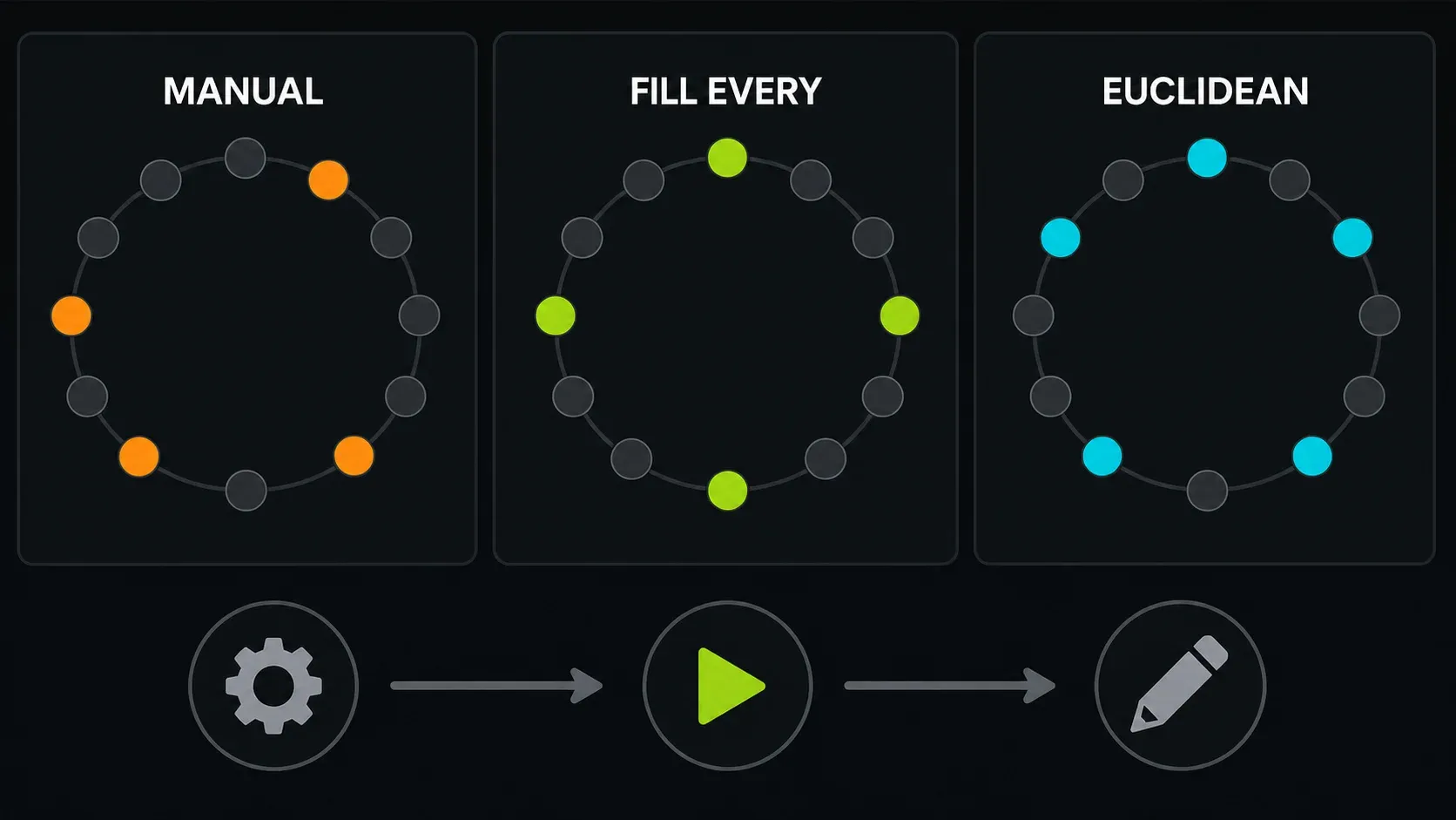 Manual, regularly spaced and Euclidean hit distributions arranged around step rings