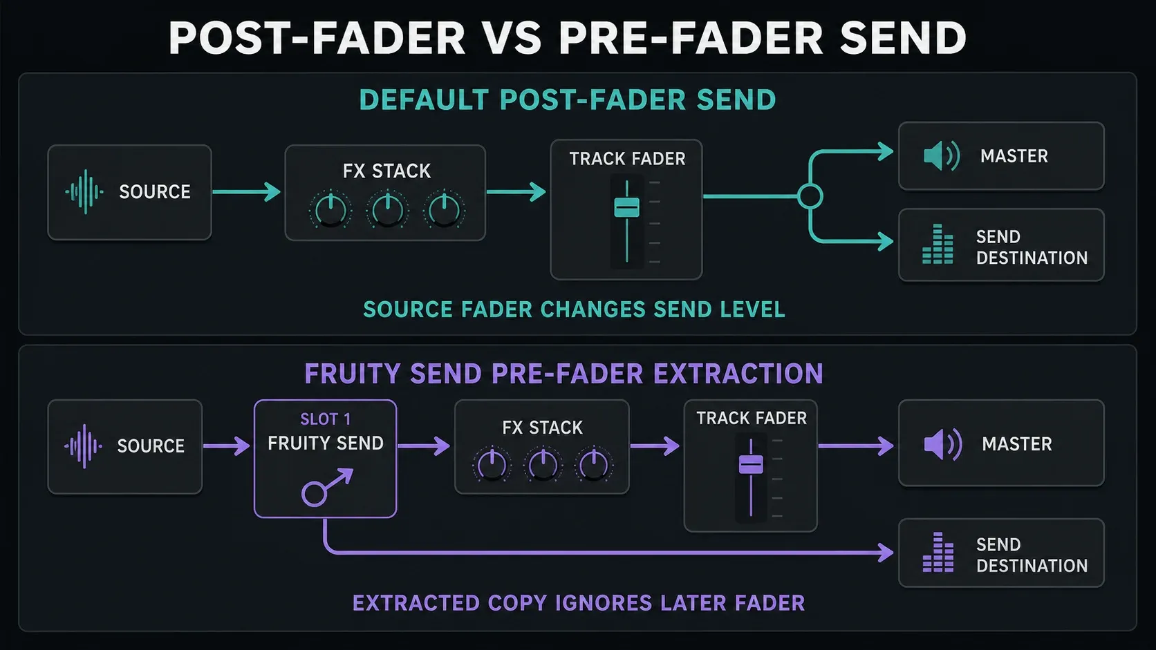 Post-fader send compared with audio extracted earlier by Fruity Send
