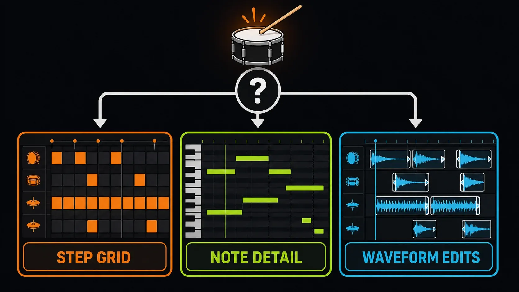 Drum-editing choices compared as a step grid, detailed note grid and placed audio waveforms