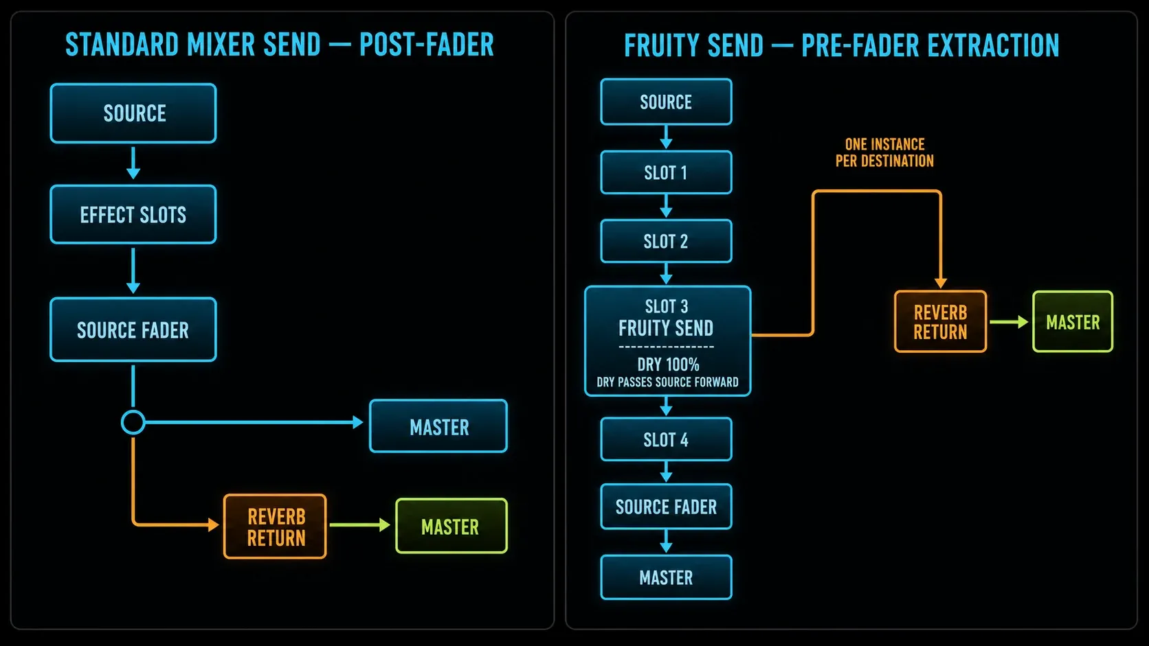Post-fader Mixer send compared with Fruity Send extracting audio from an earlier effects slot