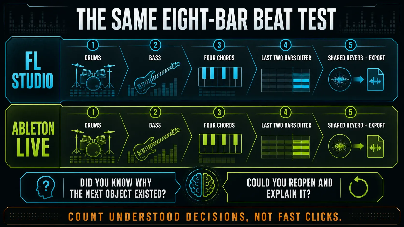 Same eight-bar beat test compared in FL Studio and Ableton Live without declaring a universal winner