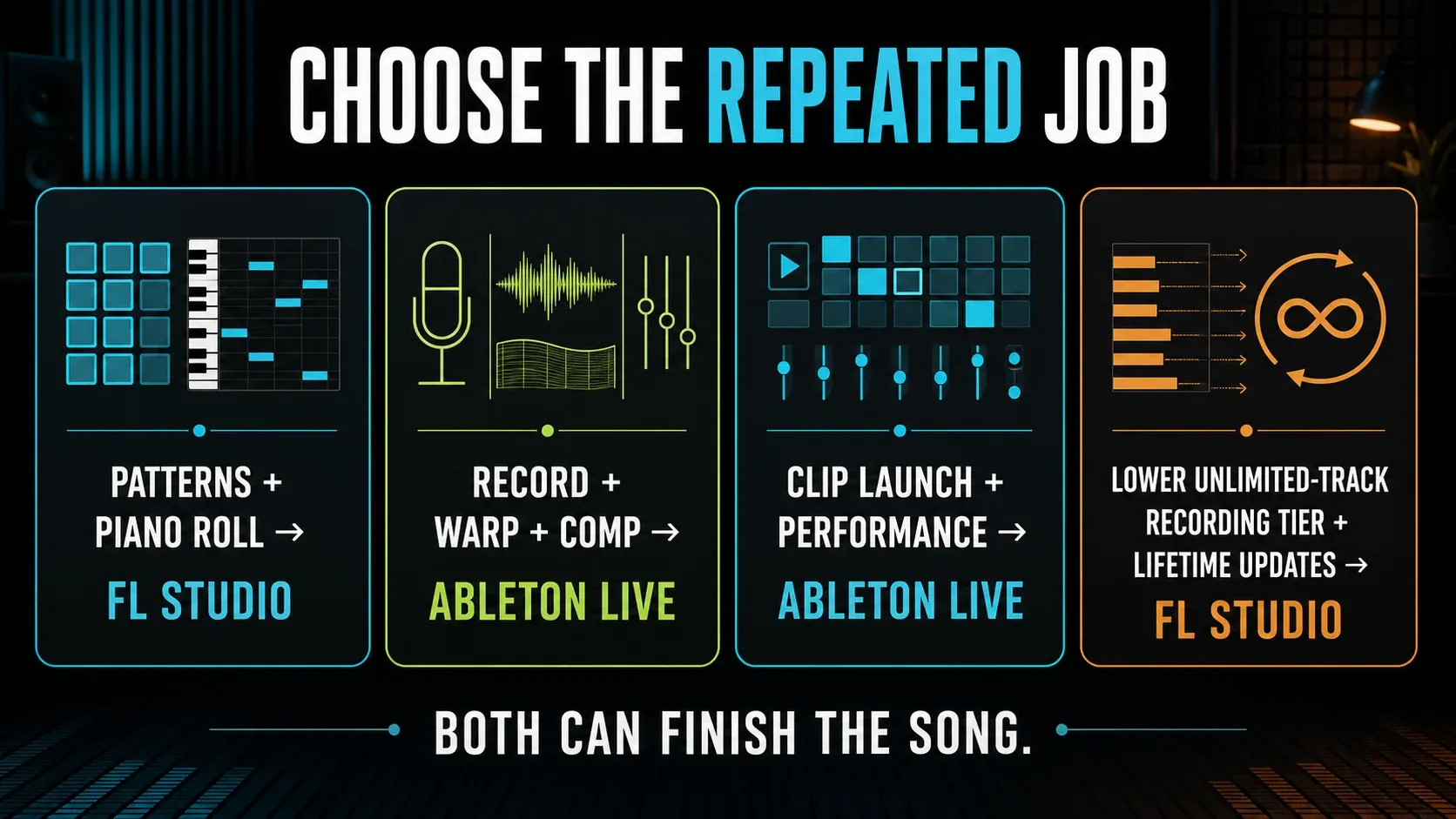 Ableton Live and FL Studio decision map organized by beat making recording live performance and long-term cost