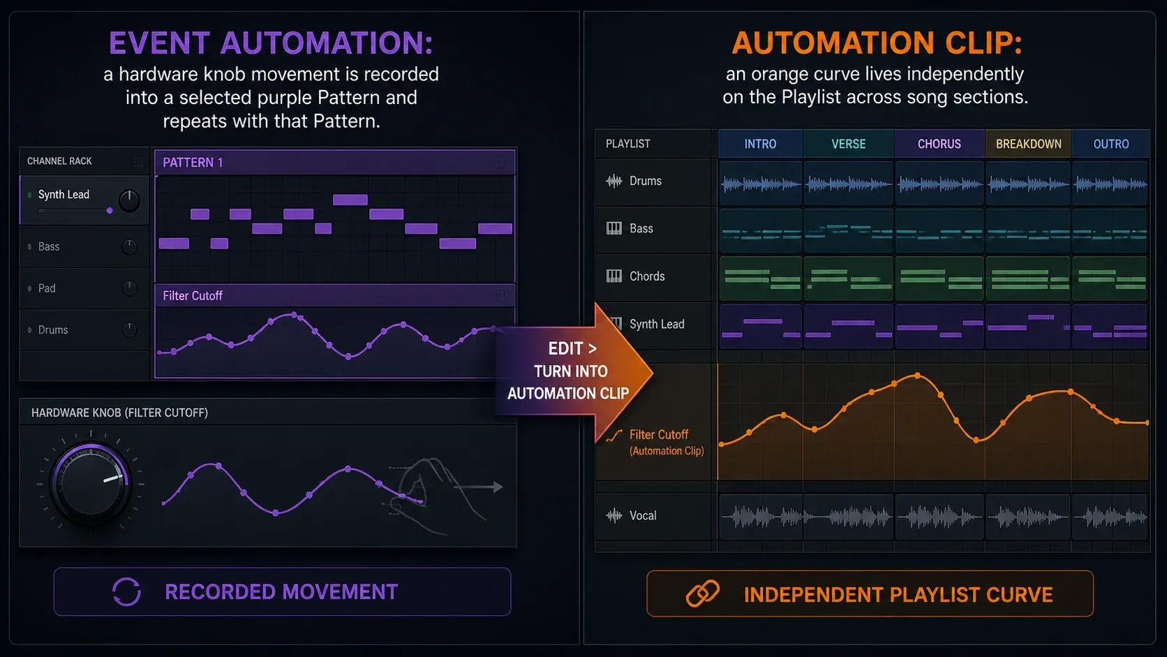 FL Studio comparison of Pattern-bound Event automation and Playlist Automation Clips