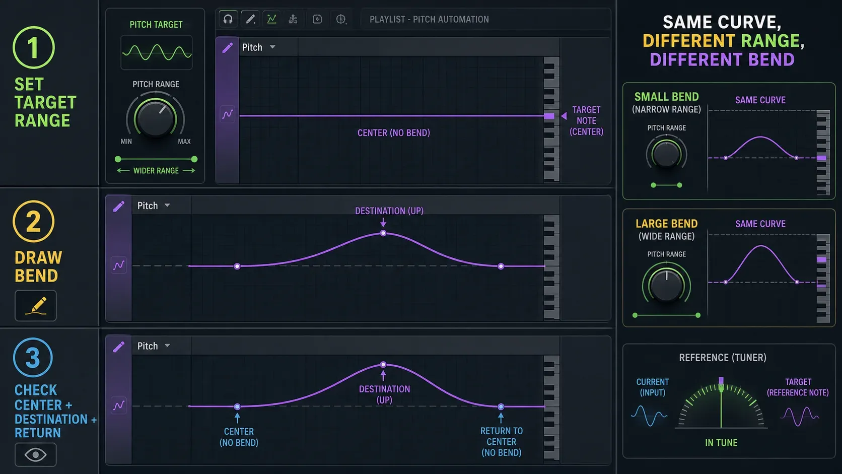 FL Studio pitch automation showing target range center bend destination and return