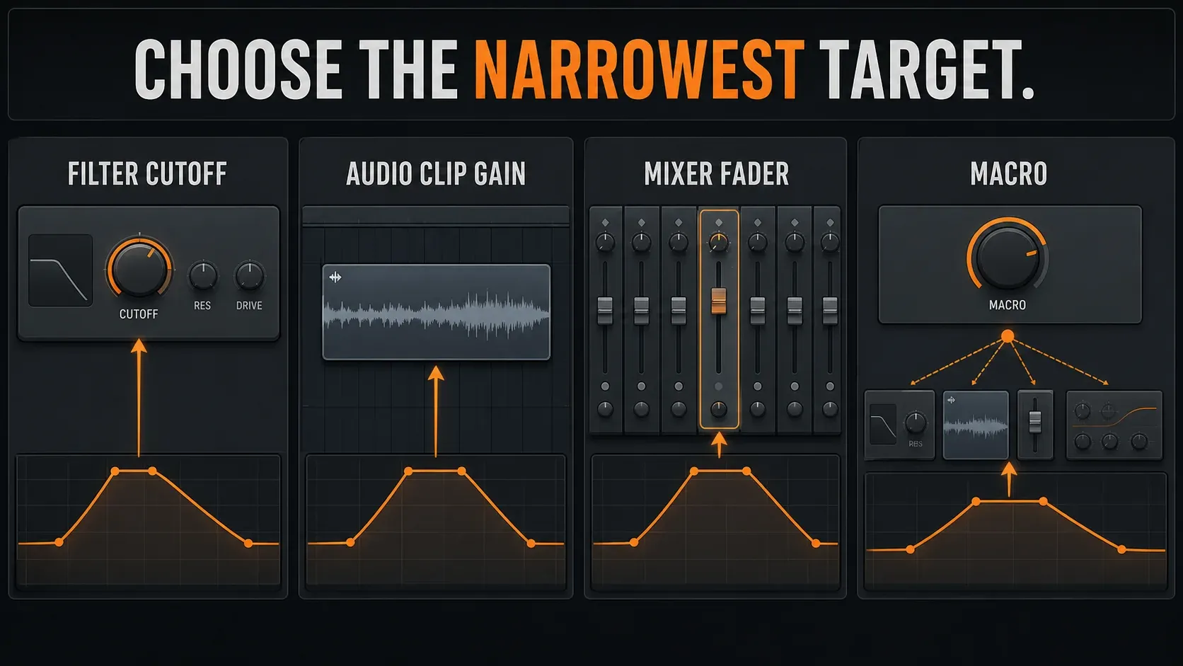 FL Studio automation target decision for filter audio clip mixer and macro controls