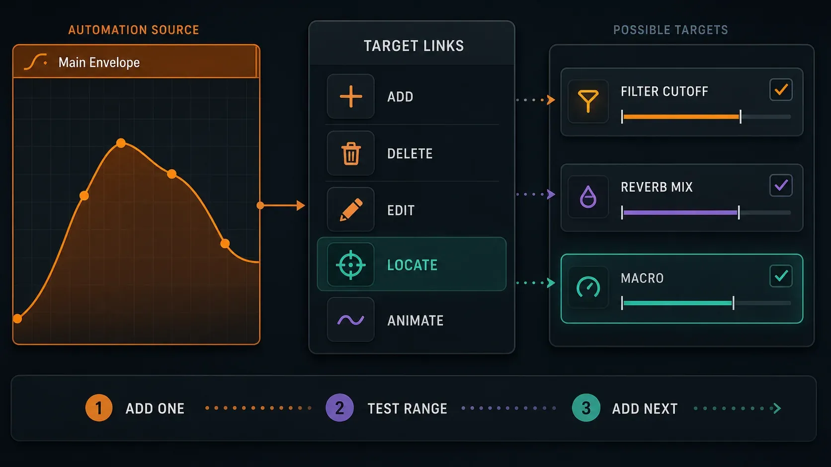 FL Studio Automation Clip Target Links panel adding locating editing and removing parameters