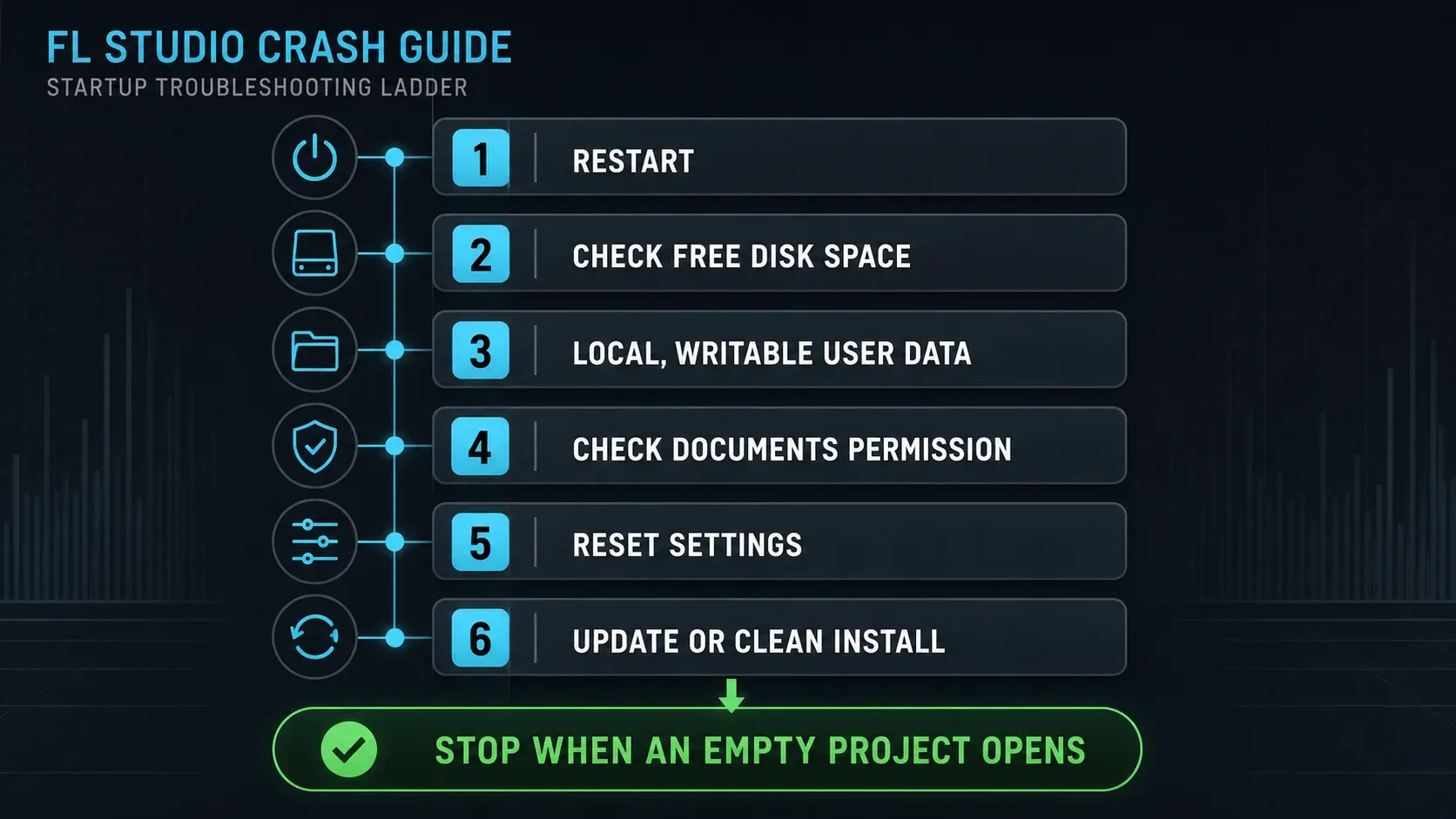 FL Studio startup recovery ladder from restart and local data checks to update and clean install