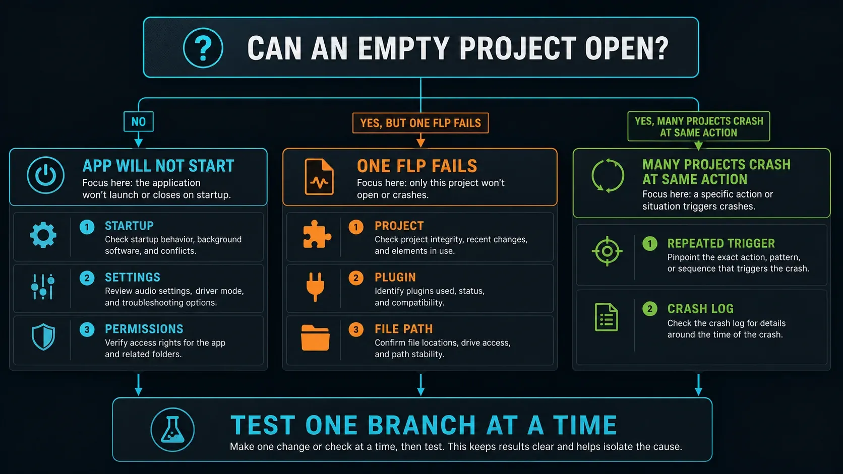 FL Studio crash decision tree separating app startup one-project failure and repeated crashes