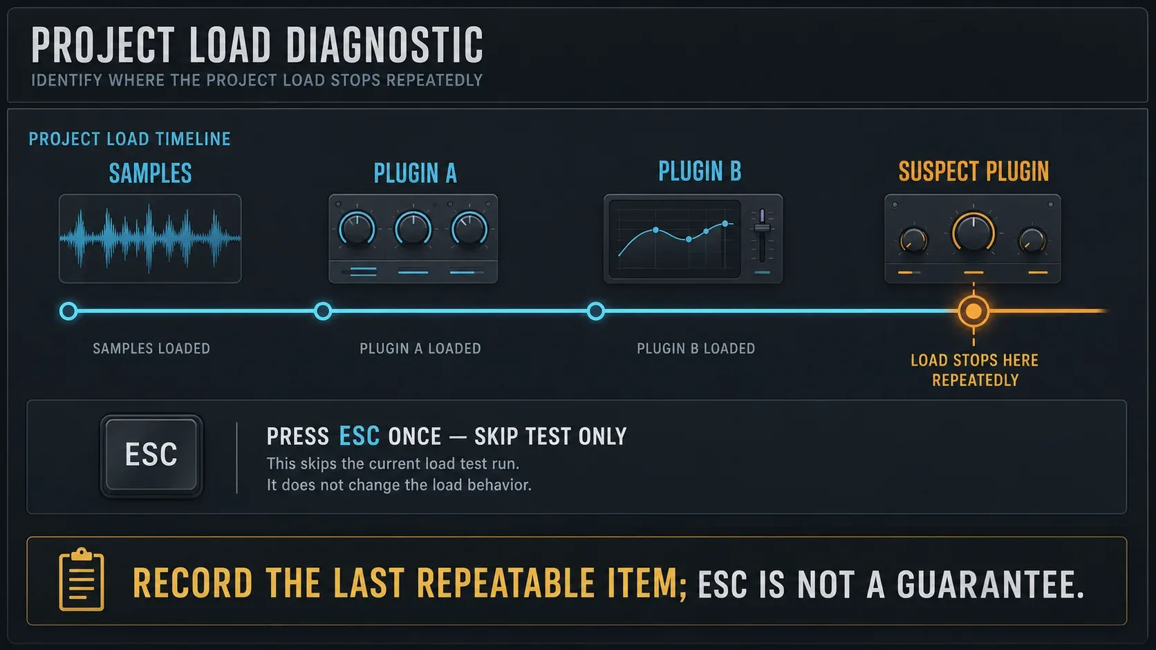 FL Studio project loading timeline stopping at one plugin with an Esc skip test