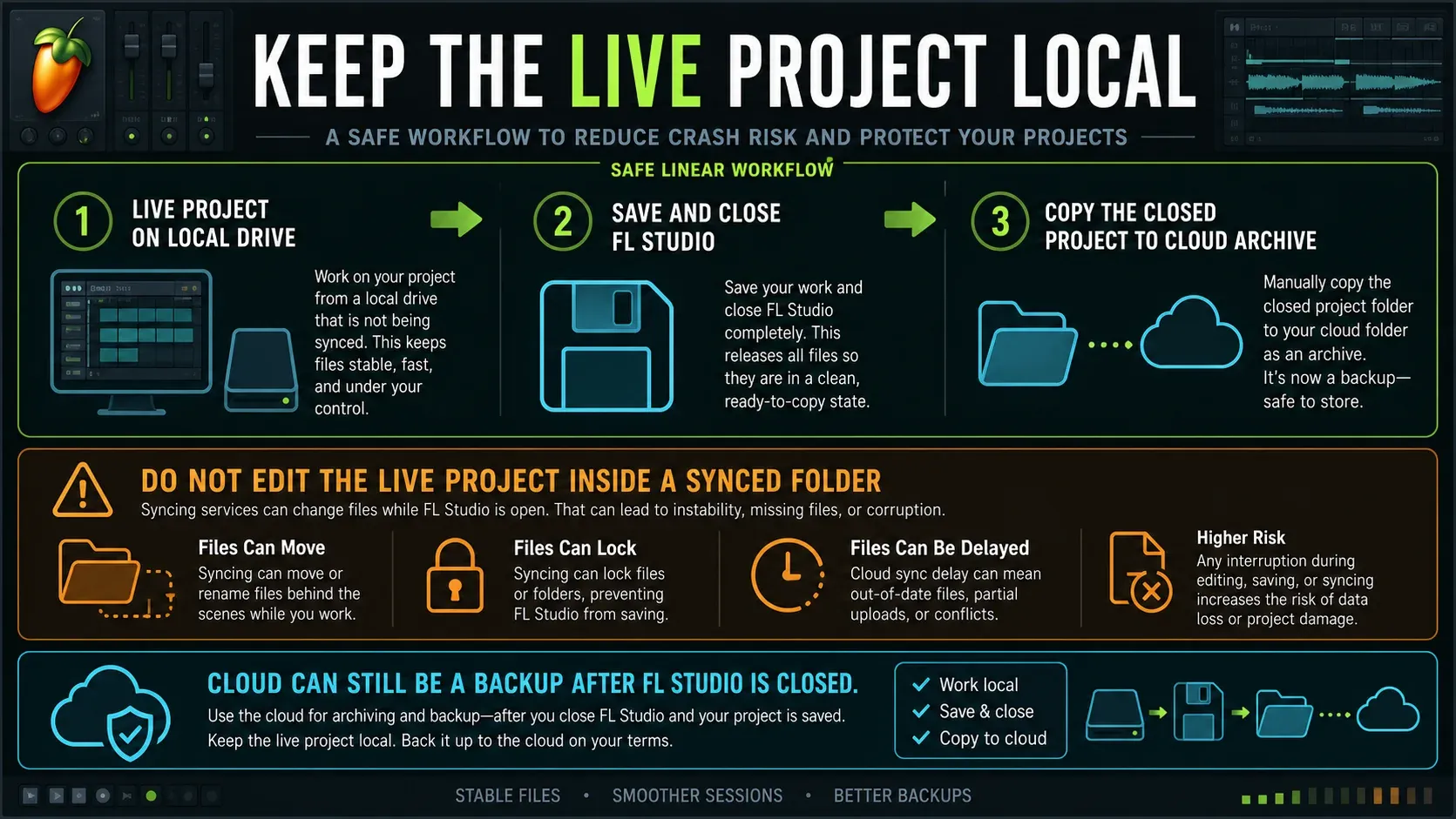 FL Studio local working project copied to cloud archive only after the app closes