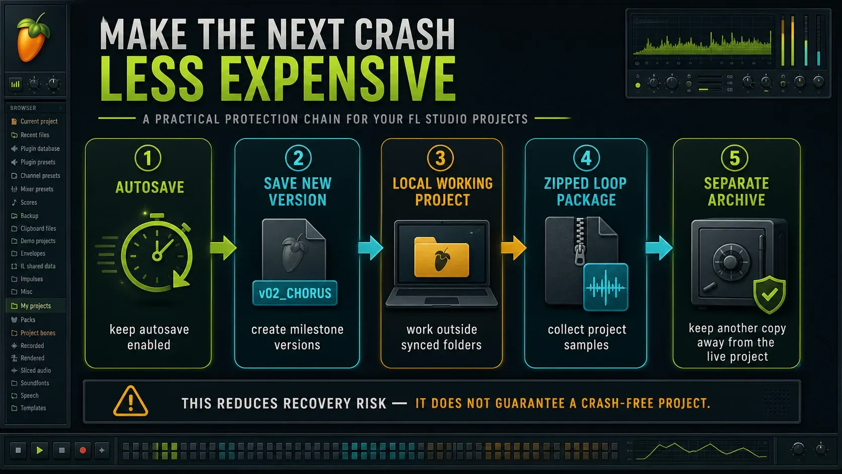 FL Studio project safety routine with autosave sequential versions local work and zipped archive