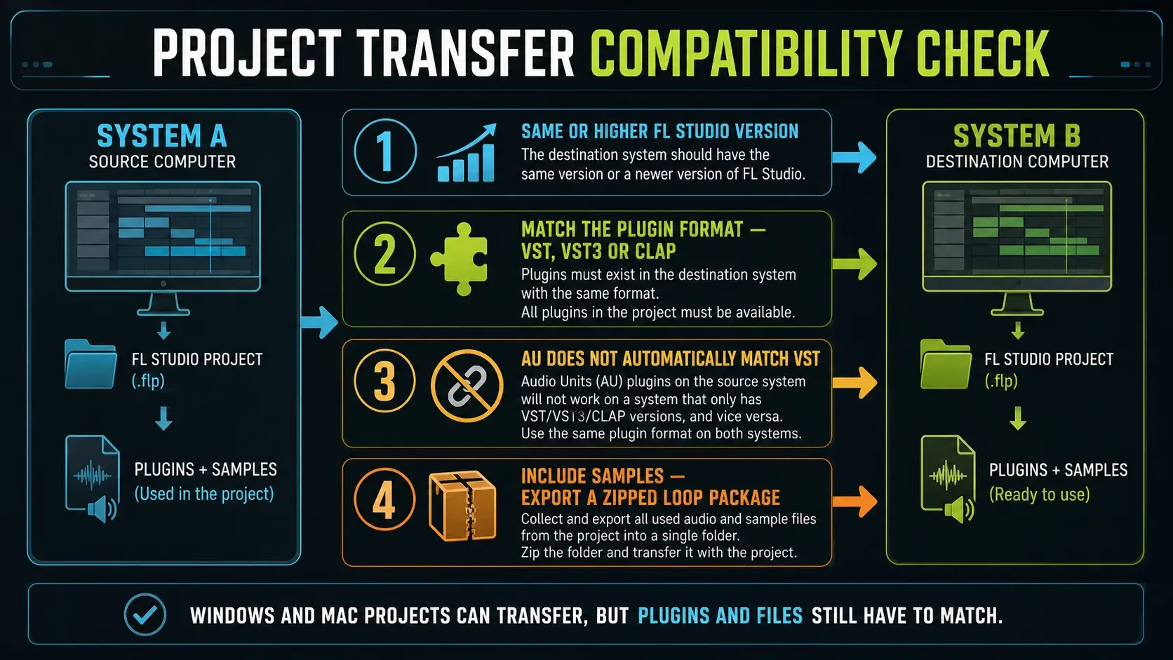 FL Studio project transfer checklist for version plugin format samples and operating system