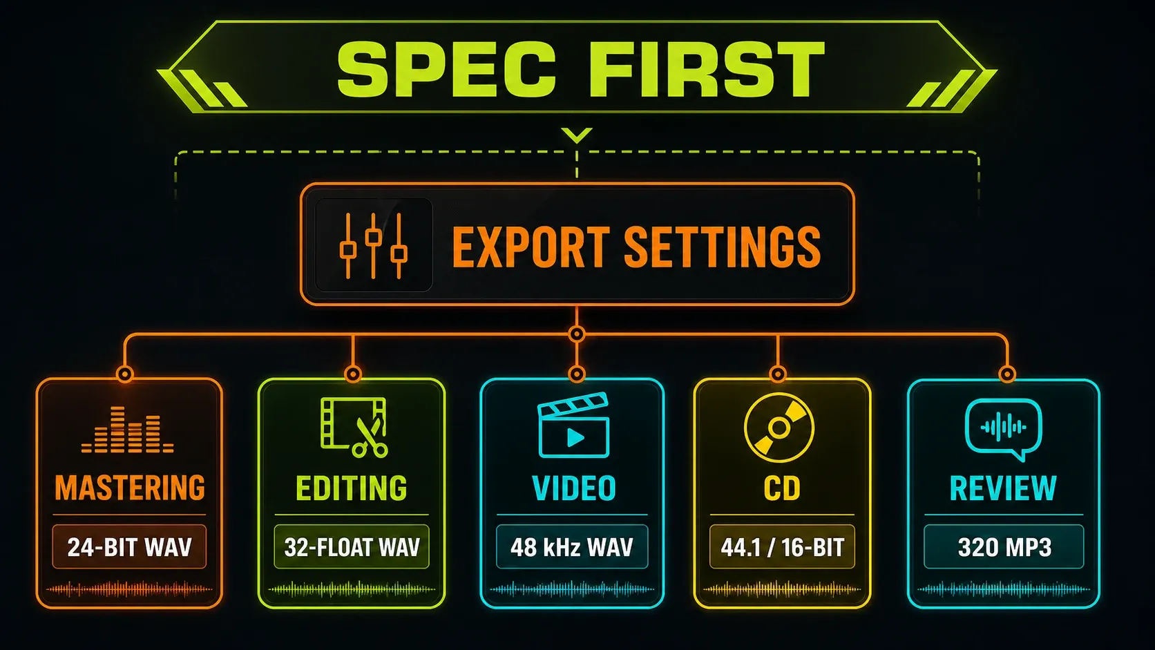 Mastering, editing, video, CD and review destinations with example export formats