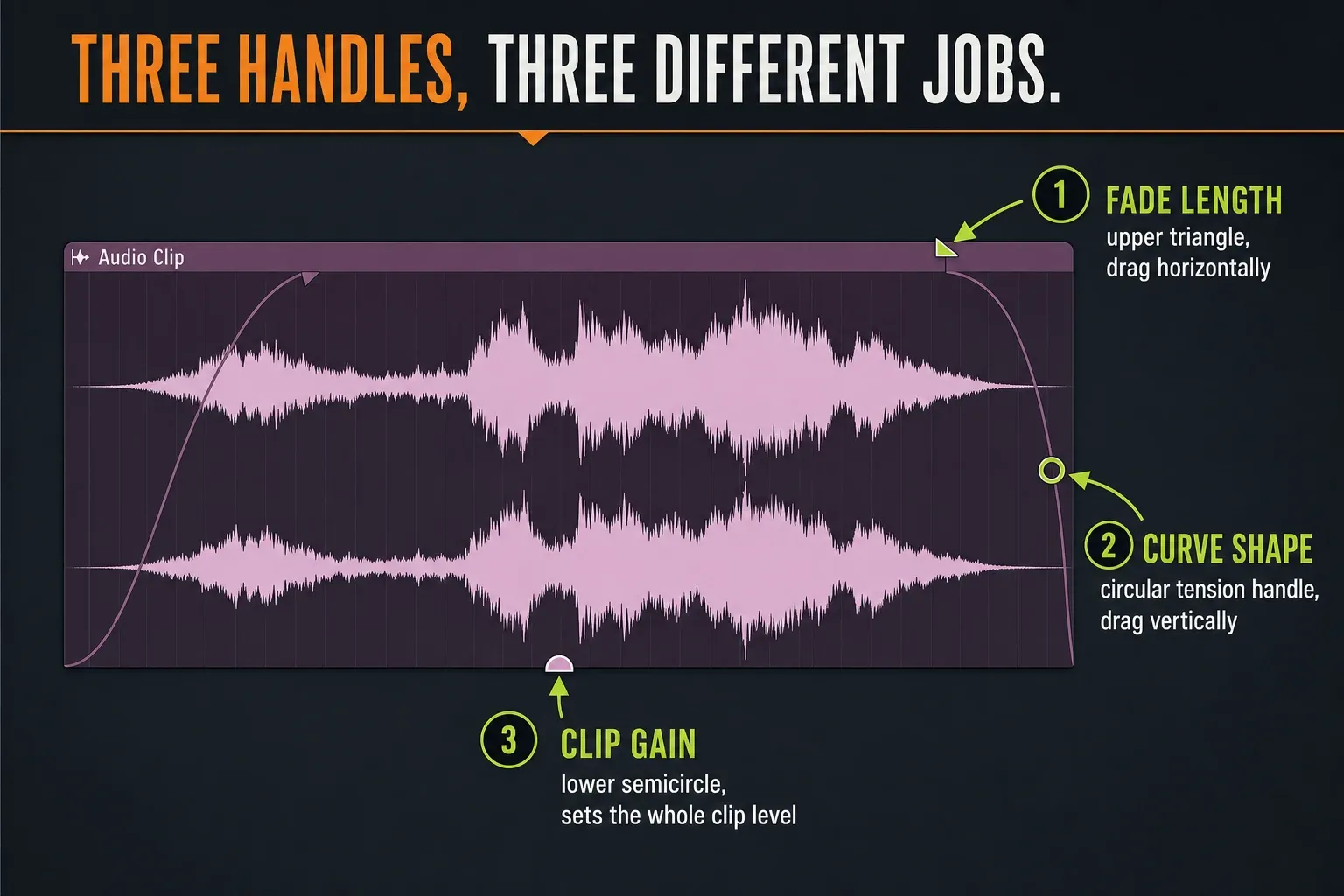 FL Studio Audio Clip fade length curve and gain controls with their correct handle positions