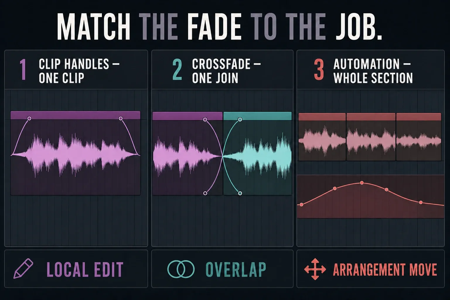 FL Studio Clip fade handles crossfades and automation compared by editing job