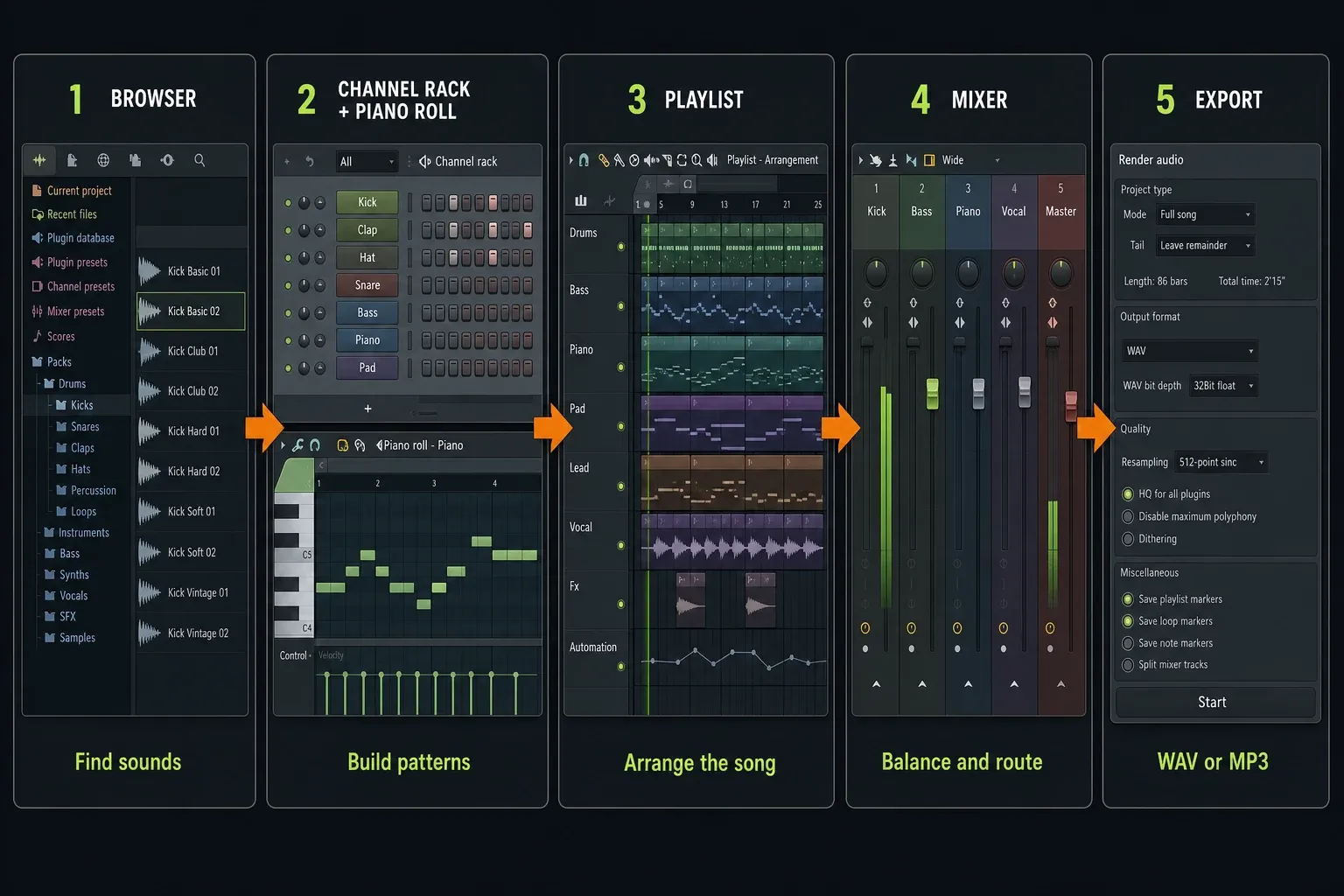 FL Studio beginner workflow from Browser and Channel Rack through Playlist, Mixer and export