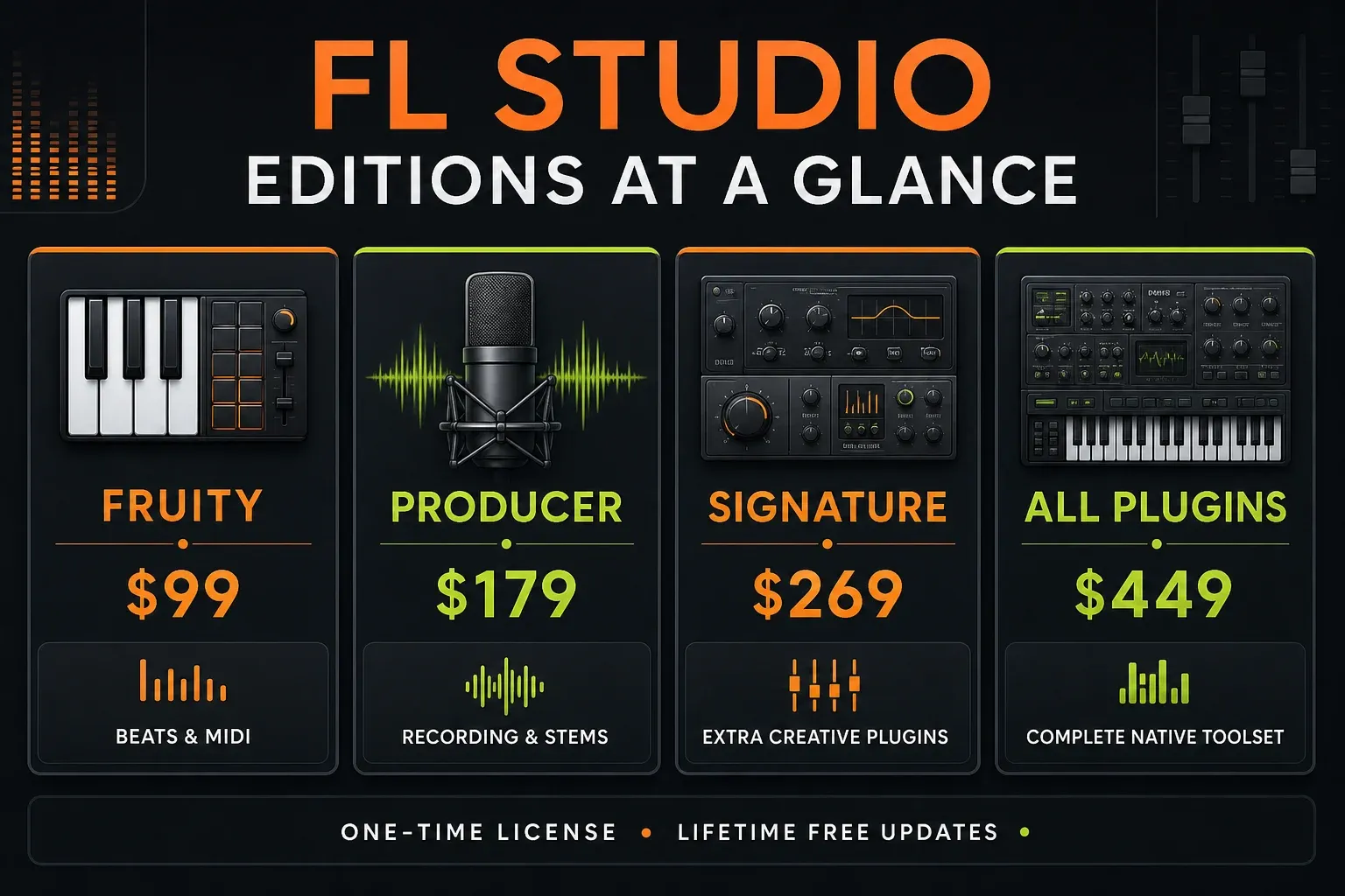 FL Studio editions compared by price and main use from Fruity to All Plugins